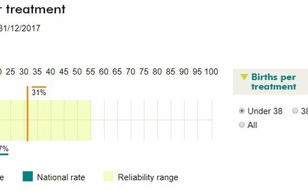 HFEA DI stats under 38