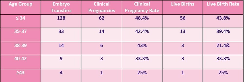 IVF success rates | Complete Fertility