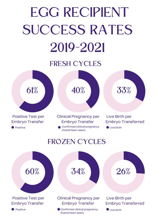 EGG RECIPIENT SUCCESS RATES 2019-2021